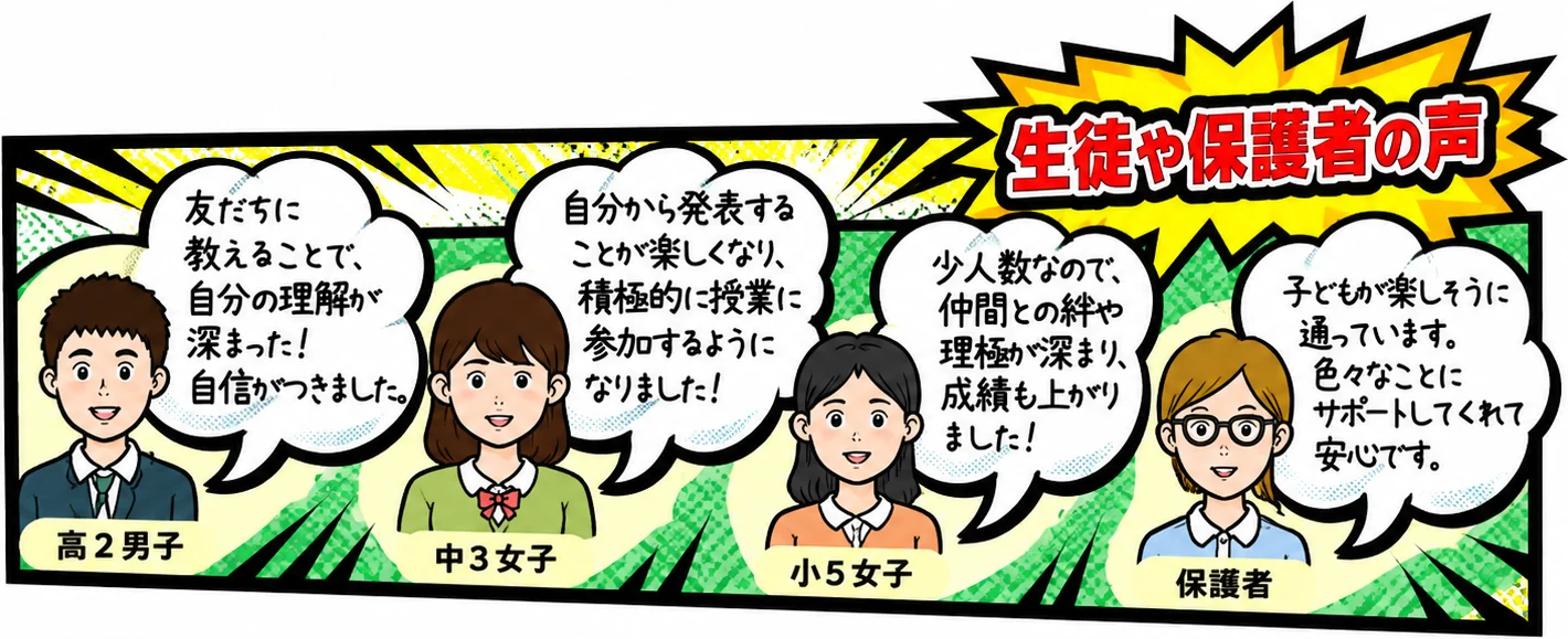 生徒や保護者の声。高2男子「友だちに教えることで、自分の理解が深まった!自信がつきました。」中3女子「自分から発表することが楽しくなり、積極的に授業に参加するようになりました!」小5女子「少人数なので、仲間との絆や理解が深まり、成績も上がりました!」保護者「子どもが楽しそうに通っています。色々なことにサポートしてくれて安心です。」